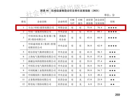 现代斗山工程机械8获中国企业社会责任前三强，首获责任雇主奖