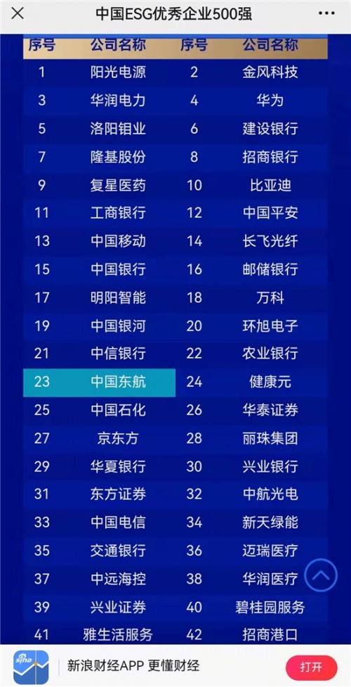  中国东航位列“中国ESG优秀企业500强”第23位、交通运输行业首位