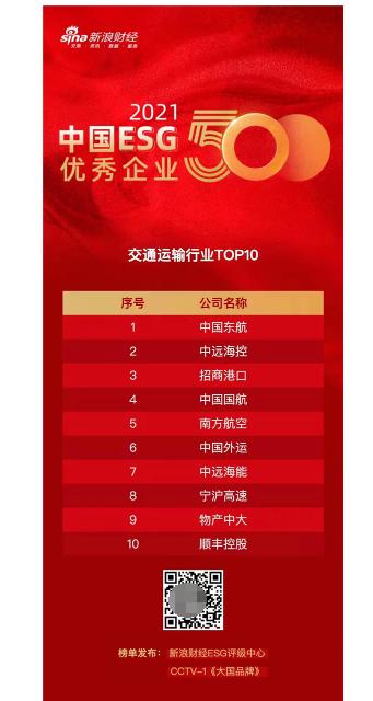  中国东航位列“中国ESG优秀企业500强”第23位、交通运输行业首位