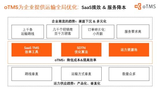 运输管理平台oTMS入选2021物流与供应链解决方案TOP50 