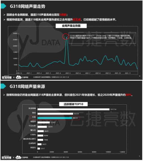 云捷亮数戴可：2021国道318年度数据关键词研究发布