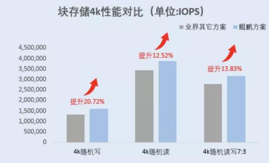 大道云行| SDS全闪领域首个！大道云行获得鲲鹏Validated认证