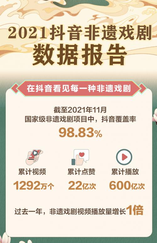  抖音发布2021非遗戏剧数据报告， 相关短视频播放量同比增长1倍