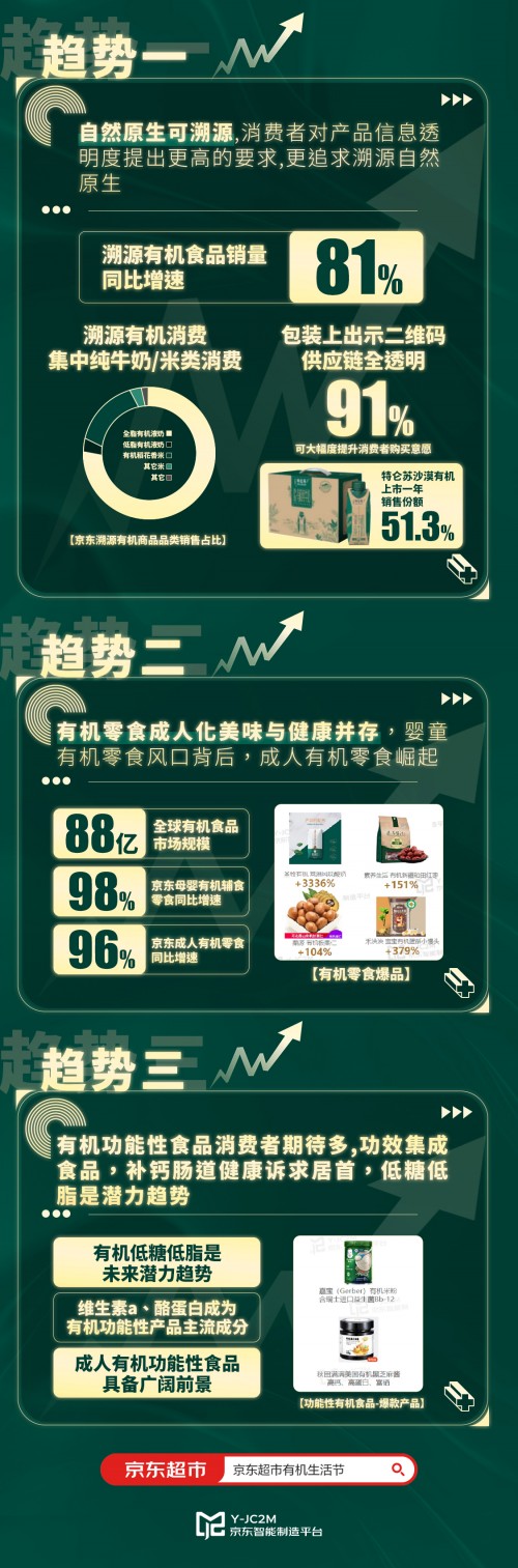京东超市《2022年有机品类消费趋势白皮书》：有机品牌达到3000个