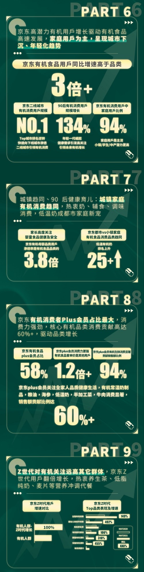 京东超市《2022年有机品类消费趋势白皮书》：有机品牌达到3000个