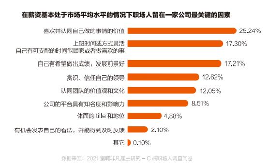 猎聘白皮书：外企在员工对企业的认同感上表现最好，私企最差