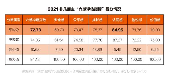 猎聘白皮书：外企在员工对企业的认同感上表现最好，私企最差