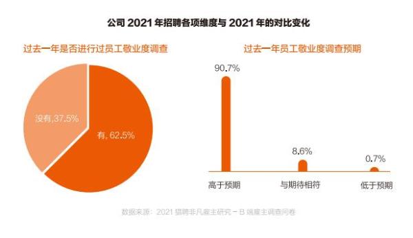 猎聘白皮书：外企在员工对企业的认同感上表现最好，私企最差