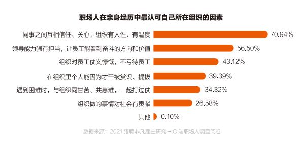 猎聘白皮书：外企在员工对企业的认同感上表现最好，私企最差