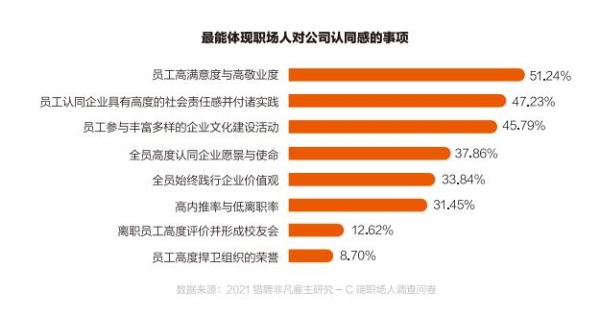 猎聘白皮书：外企在员工对企业的认同感上表现最好，私企最差