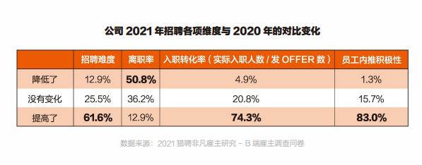 猎聘白皮书：外企在员工对企业的认同感上表现最好，私企最差