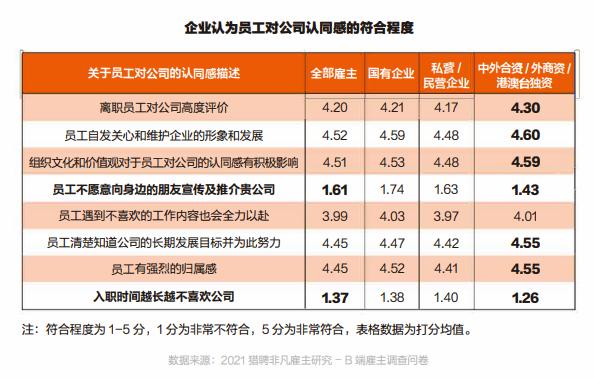 猎聘白皮书：外企在员工对企业的认同感上表现最好，私企最差