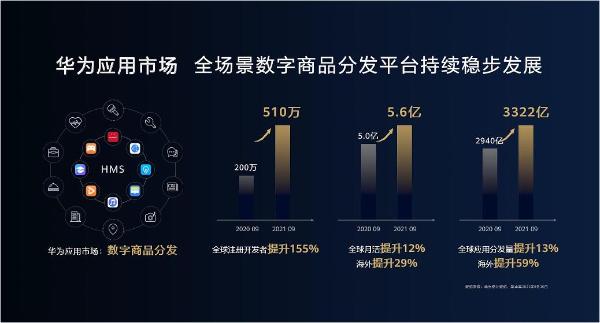  十年陪伴点亮时刻精彩 华为应用市场连接智能世界