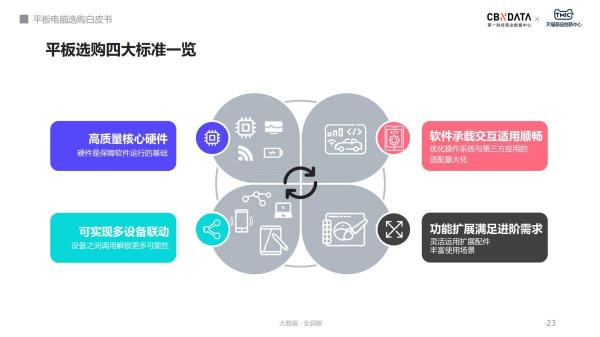  调研机构发布《平板电脑选购白皮书》 平板选购标准出炉