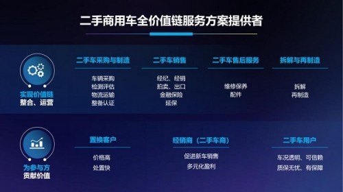  提前布局二手商用车全价值链 会享福二手车跑赢商用车发展新阶段