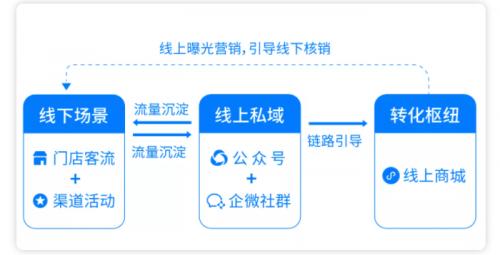  拥有1500+门店的连锁便利店品牌，使用微盟企微助手引爆私域大促