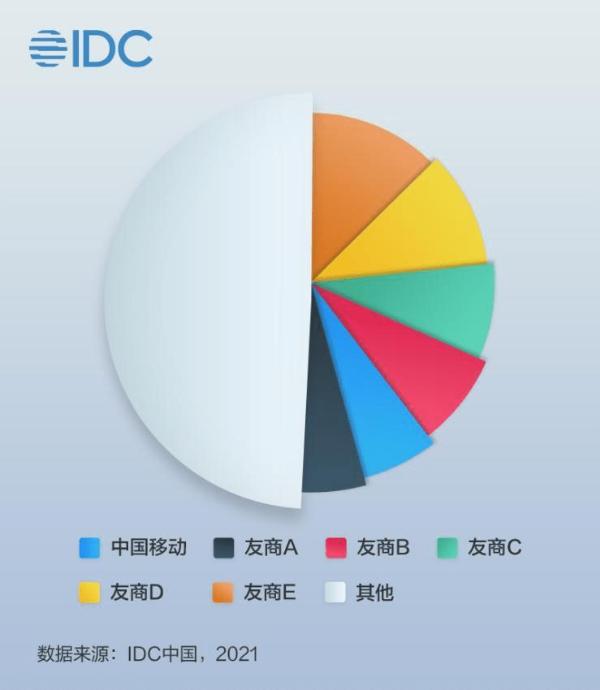  增速第一，移动云稳坐云代运营市场第一阵营！