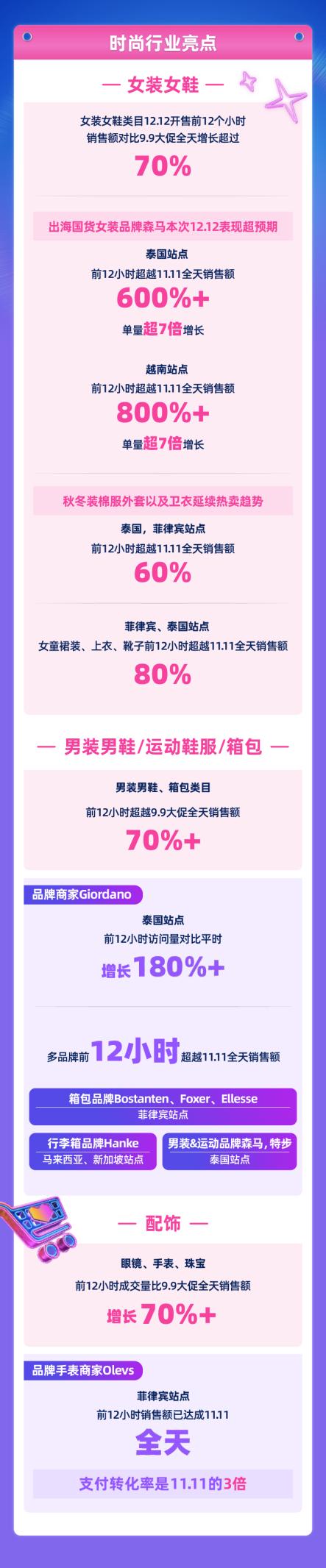  Lazada消费者抢购12.12！前2小时就花了22倍多的钱！