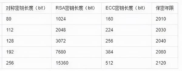 一文告诉你 国密SM2算法有多优秀