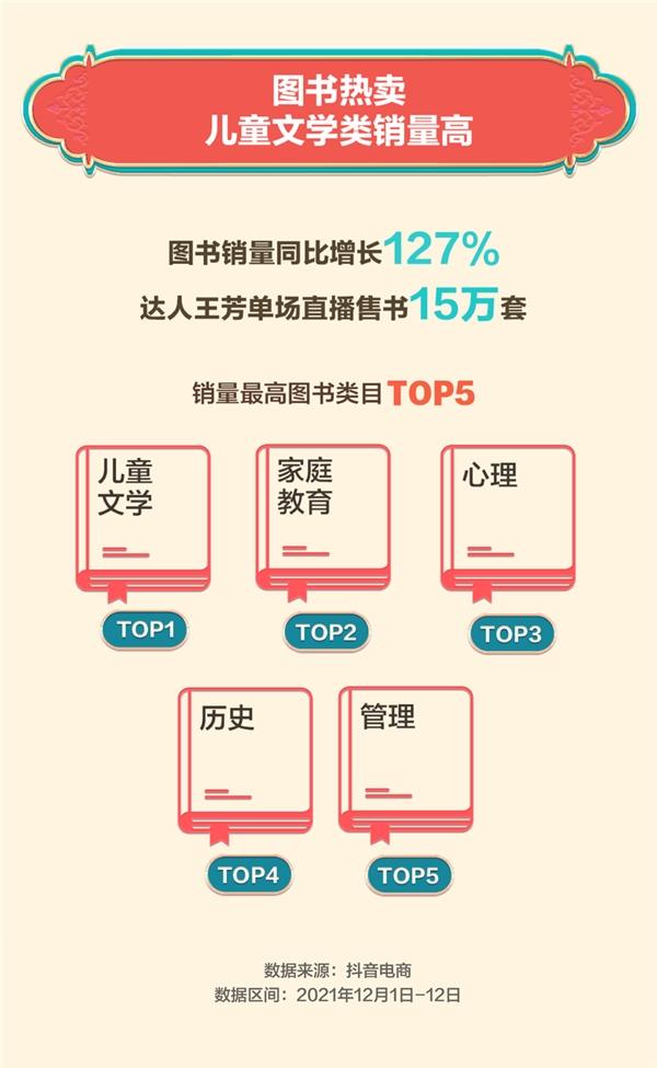  抖音电商“双12”数据：非遗商品销量增长154%，图书增长127%