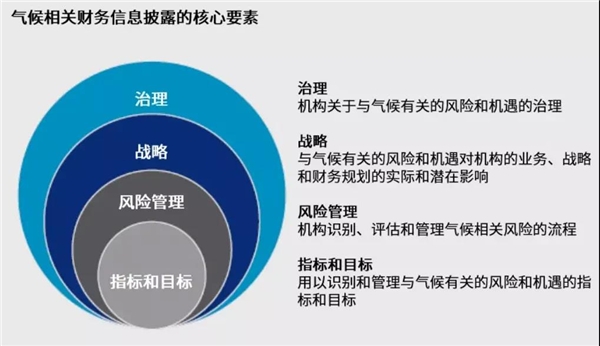  应对全球气候风险坚持可持续发展 世纪互联宣布积极支持TCFD