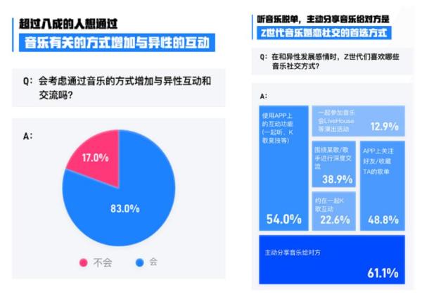  酷狗音乐联合珍爱网发布《Z世代音乐社交婚恋调研报告》