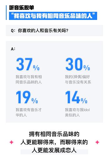  酷狗音乐联合珍爱网发布《Z世代音乐社交婚恋调研报告》