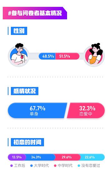  酷狗音乐联合珍爱网发布《Z世代音乐社交婚恋调研报告》