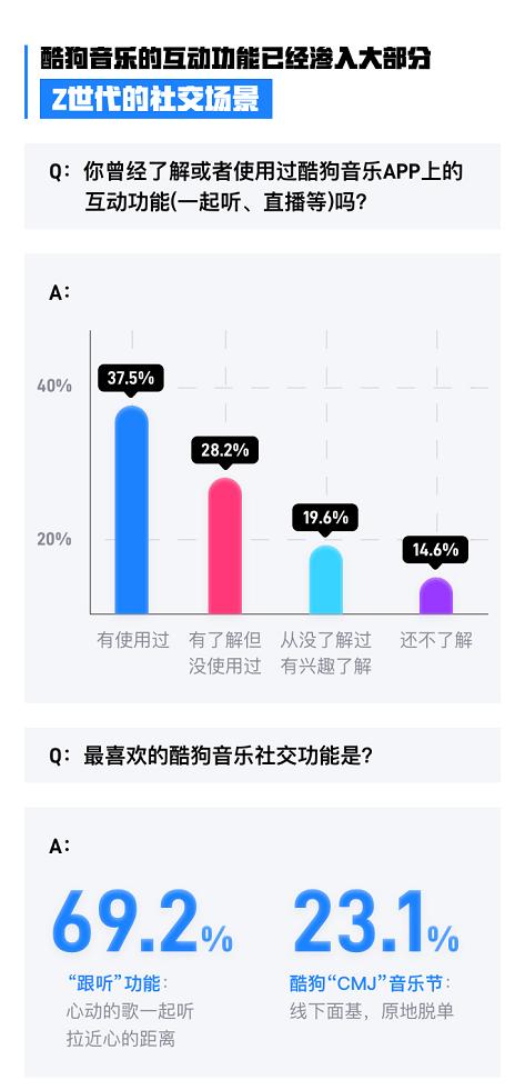  酷狗音乐联合珍爱网发布《Z世代音乐社交婚恋调研报告》