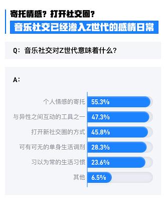  酷狗音乐联合珍爱网发布《Z世代音乐社交婚恋调研报告》