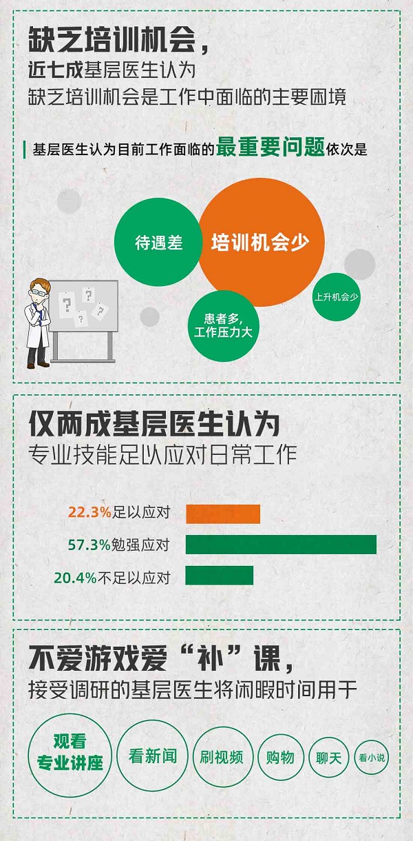  阿里健康研究院发布《基层医生互联网调研报告》：逾七成基层医生不后悔职业选择