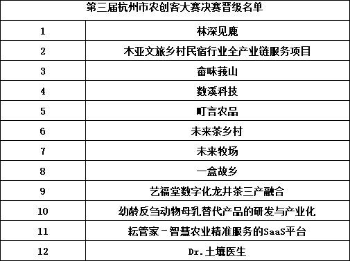  12个项目喜获第三届杭州市农创客大赛决赛入场券