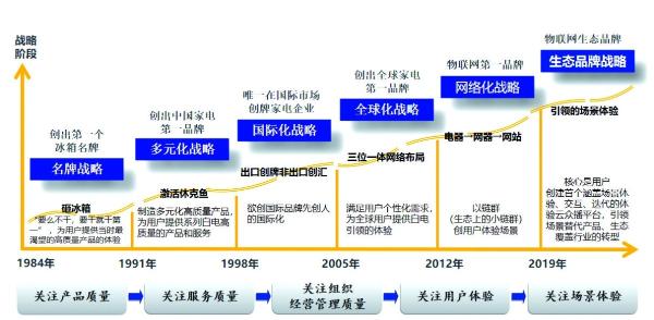  海尔智家：质量灯塔的持续进化路