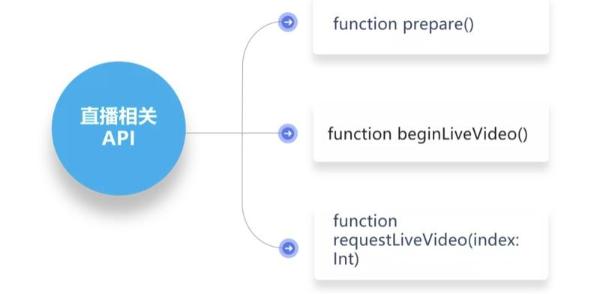  融云直播 SDK 2.0 重磅上线，两步接入即可获得视频直播能力