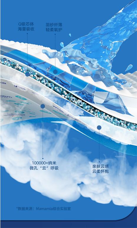  Mamamia妈妈咪呀“3Q创新技术” 温柔守护宝宝娇嫩肌肤 