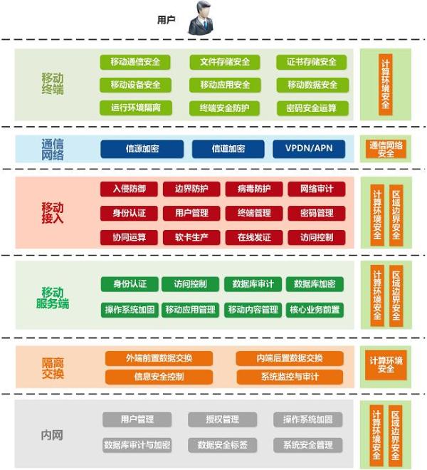  以安全铸基石——卫士通安全移动办公 进军多领域，助力行业发展