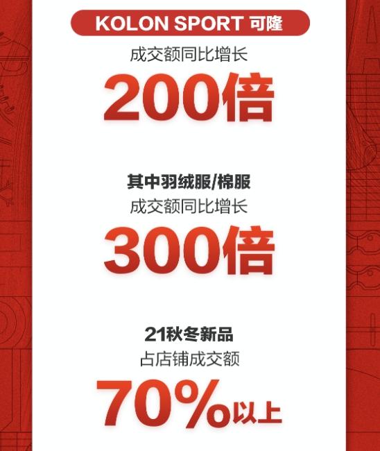  京东X安踏集团超品日火力全开 安踏品牌成交额同比增长超30倍
