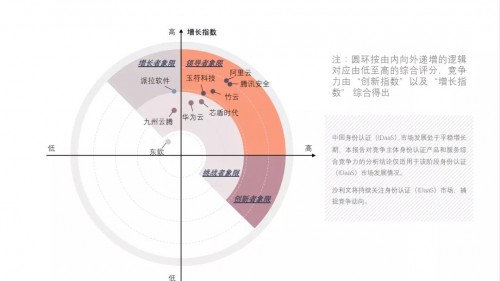 国际研报：腾讯安全IAM产品入围身份认证领导者象限