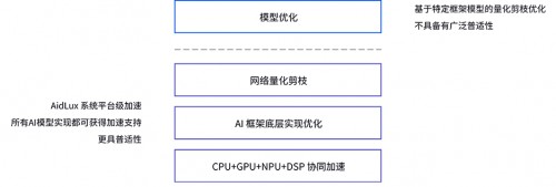  《首个支持Android和Linux系统同时运行的一站式AloT开发平台AidLux 1.0全面上线》