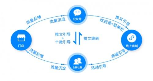 乒越体育：金牌会员企微裂变营销，助推商城营收单月环比提升410%