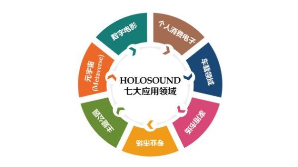  标准公布！沉浸音将迎行业“大洗牌”，民族品牌HOLOSOUND有望全球领跑