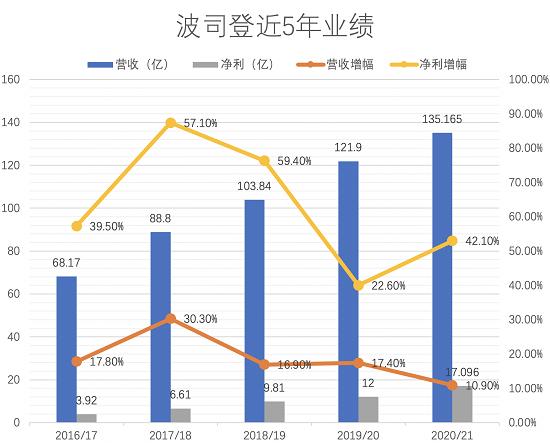 中国羽绒热销全球，波司登如何讲好中国品牌故事？