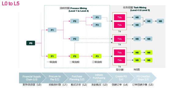  望繁信速递：一文看懂任务挖掘和流程挖掘的区别