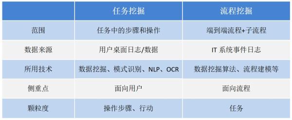  望繁信速递：一文看懂任务挖掘和流程挖掘的区别