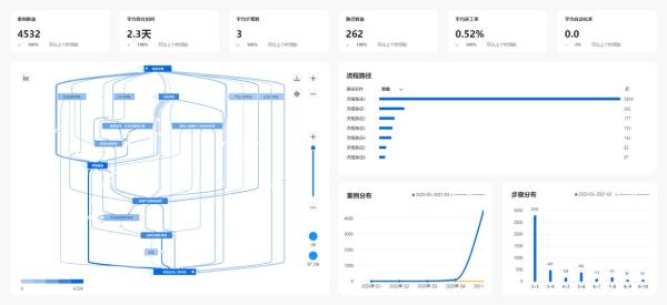  望繁信速递：一文看懂任务挖掘和流程挖掘的区别