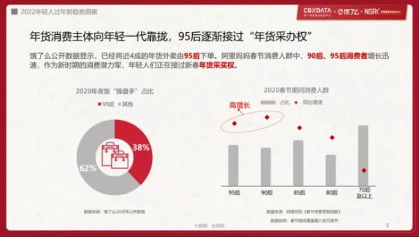  90后接棒“年货采办权”？ 最新2022年轻人过年趋势洞察 | CBNData报告