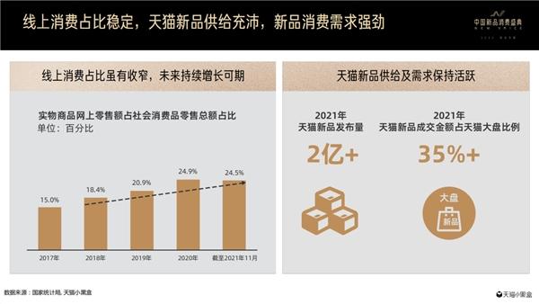  天猫小黑盒《2021线上新品消费趋势报告》：品牌进入长期势能时代