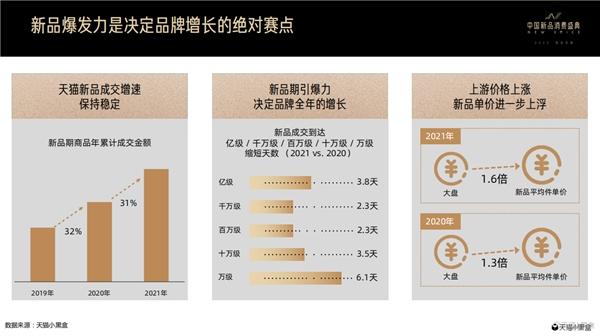  天猫小黑盒《2021线上新品消费趋势报告》：品牌进入长期势能时代