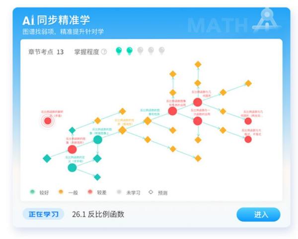 便是對這理念的進一步詮釋:以ai分析孩子學情來找錯,用ai構建知識圖譜