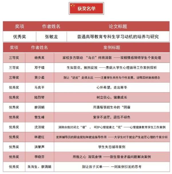 喜报！广现学院教师在2021年度广东高校评选活动中获得佳绩！